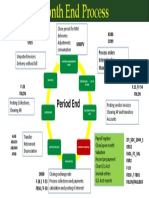 Month End Process SAP