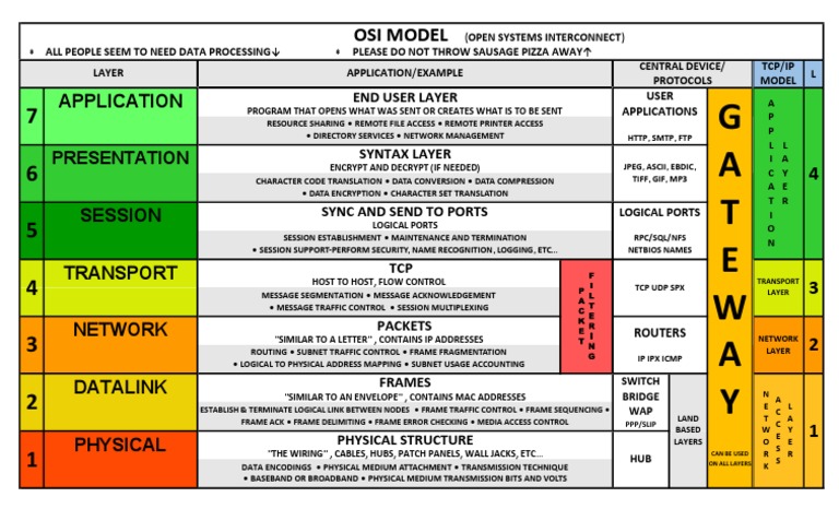 OSI Model | PDF | Internet Protocol Suite | Osi Model