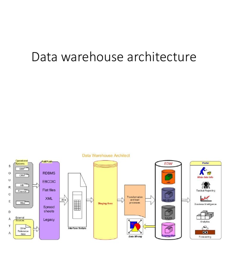 Data Warehouse Architecture Explained | PDF | Computers