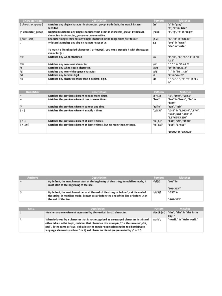 Regex Character Classes Guide | PDF | Areas Of Computer Science | Encodings