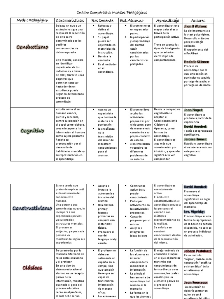 Comparativa de Modelos Pedagógicos | PDF | Constructivismo (filosofía ...