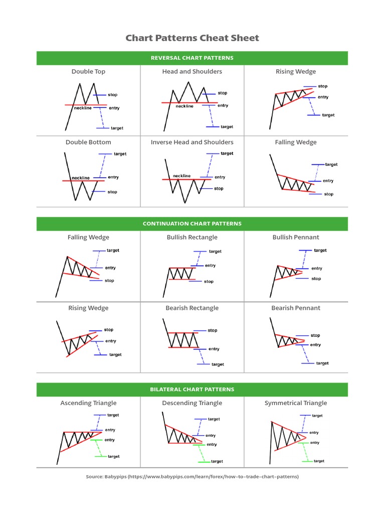 Cheatsheet Chart Patterns Printable High Resolution A3 Pdf Riset