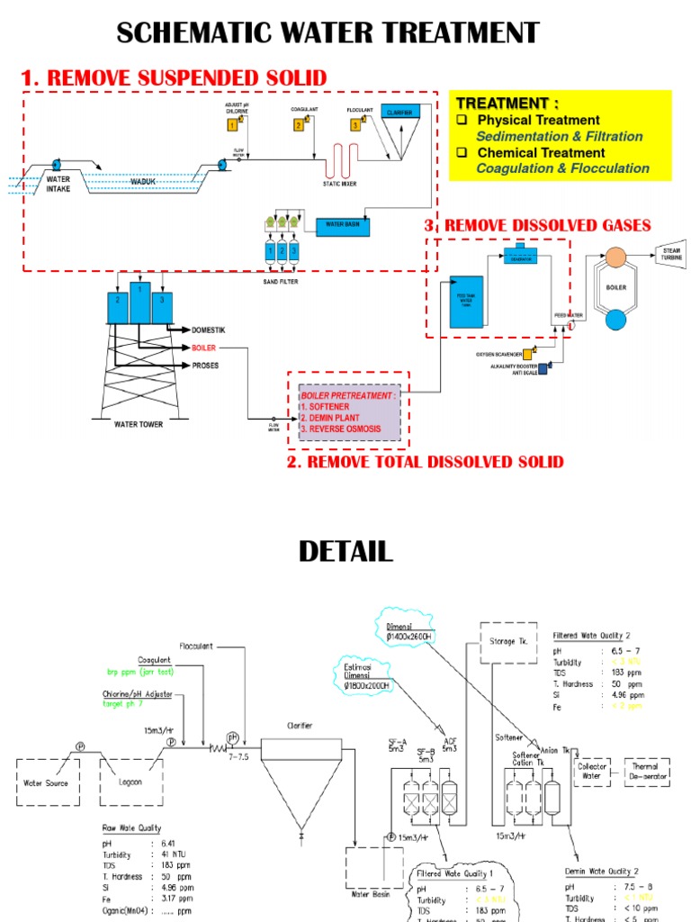 Schematic Water Treatment | PDF | Water Treatment | Boiler