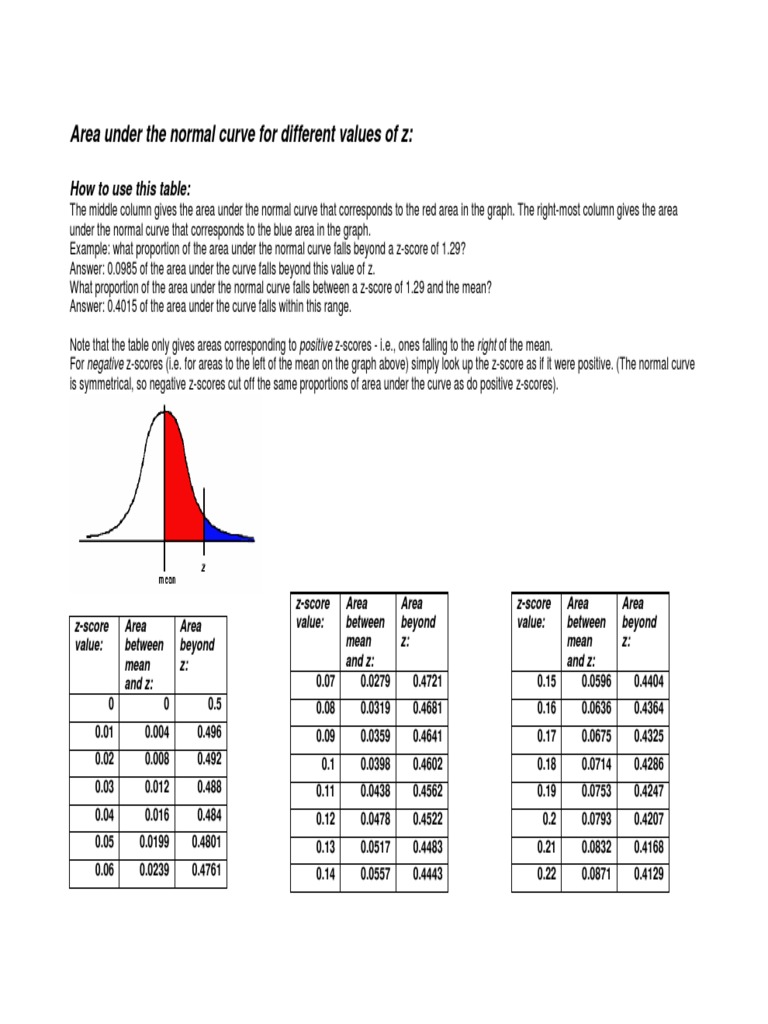 AreaUnderNormalCurve PDF | PDF | Mean | Normal Distribution