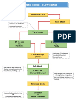 Knitting House - Flow Chart: Purchase Yarn