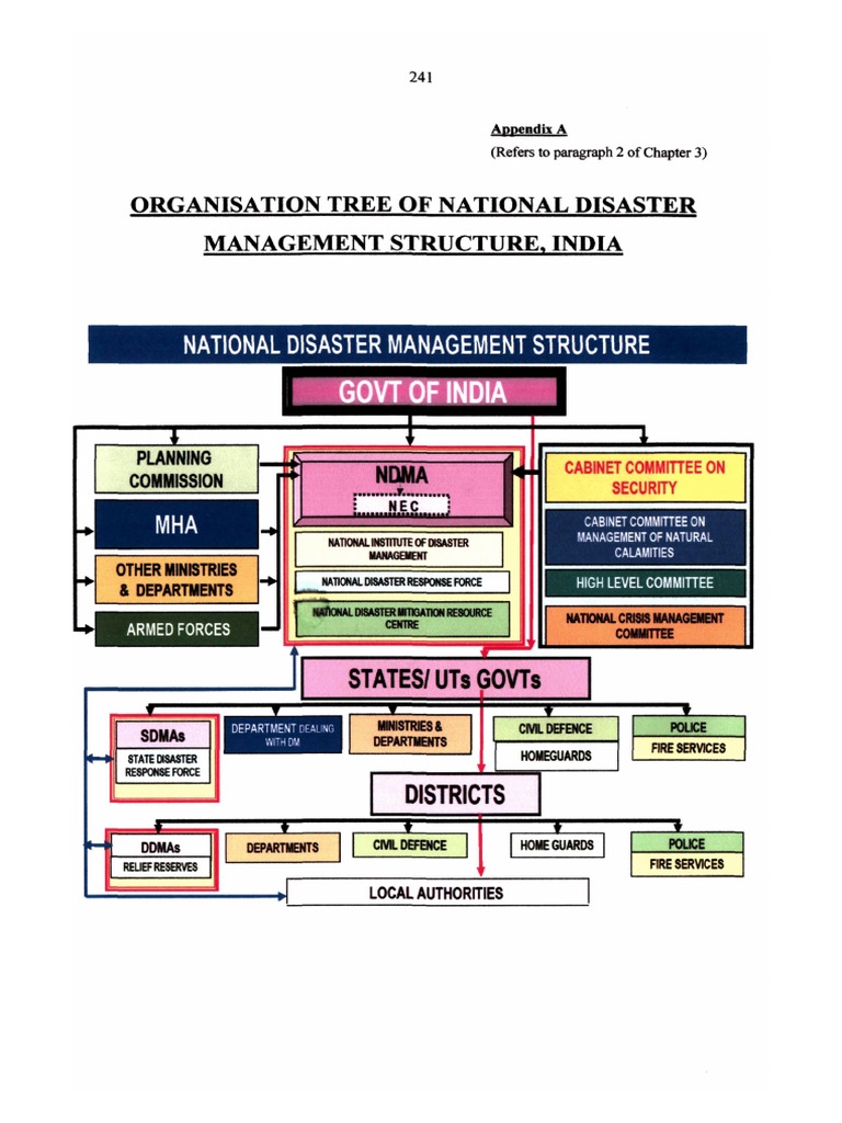 Organisation Tree of National Disaster Management Structure, India ...