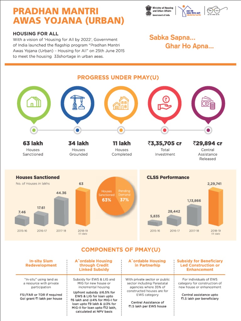 Pradhan Mantri Awas Yojana (Urban) | PDF