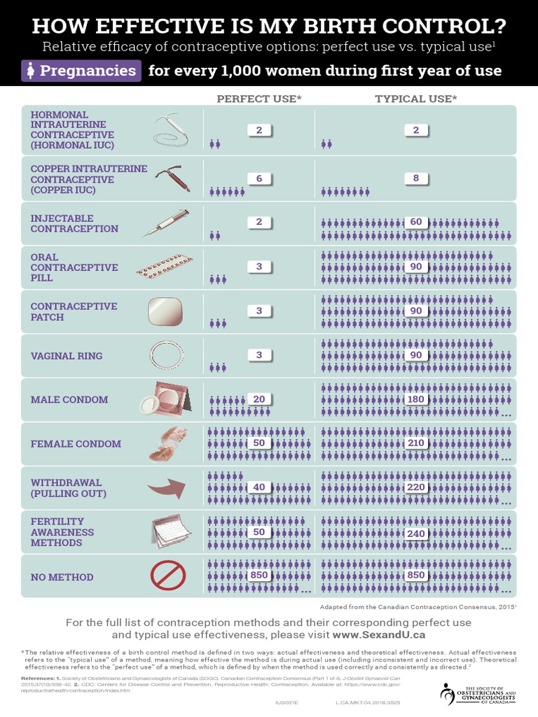 Relative Efficacy of Contraceptive Options | PDF | Birth Control ...