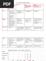 C++ Computer Programming Rubric