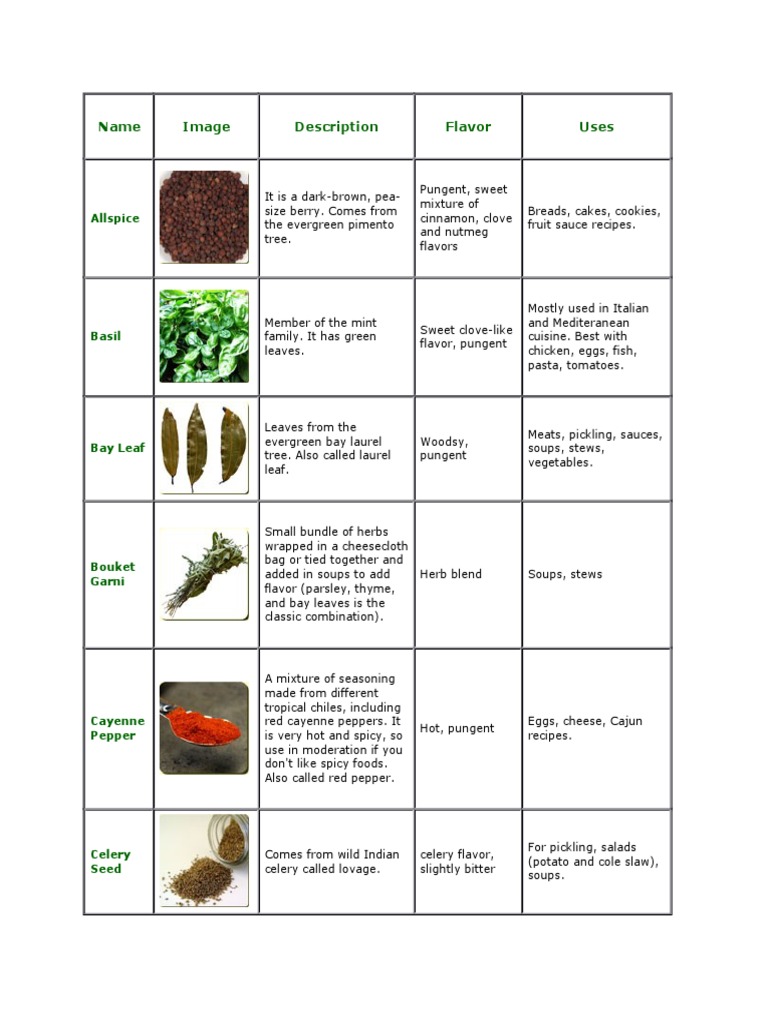 Herbs and Spices | PDF | Coriander | Dill