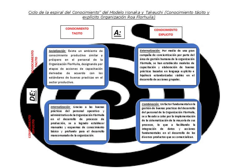 Espiral Del Conocimiento | PDF | Conocimiento | Business