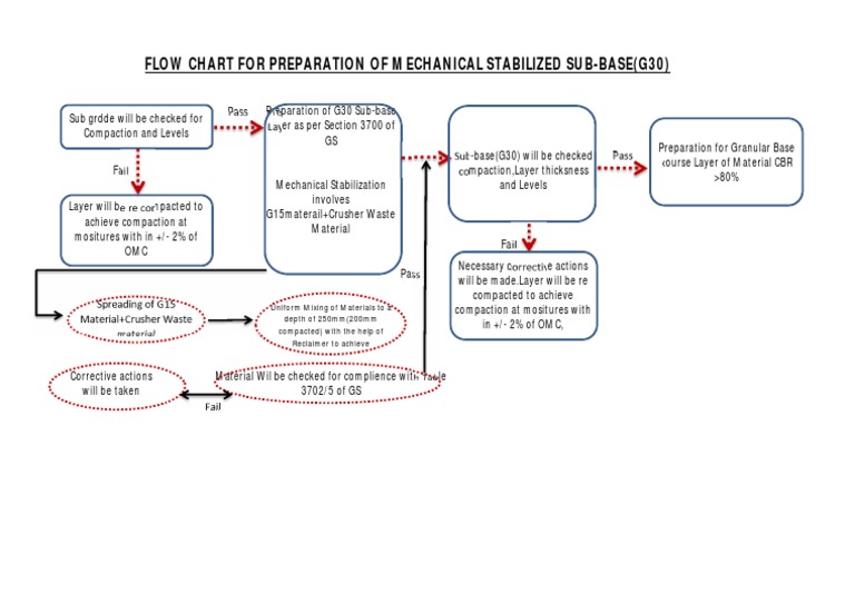 Mechanical Stabilization Process Guide | PDF | Materials | Nature
