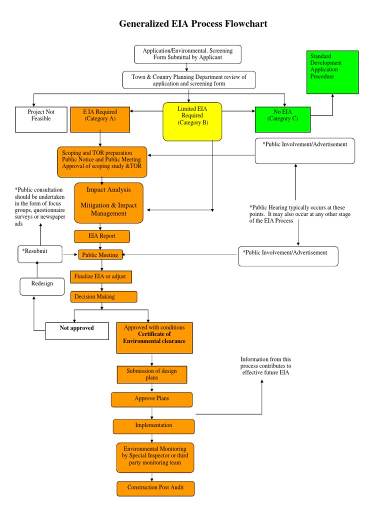 EIA Process Flowchart Environmental Impact Assessment Business