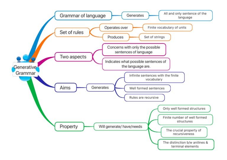 2 Generative Grammar | PDF