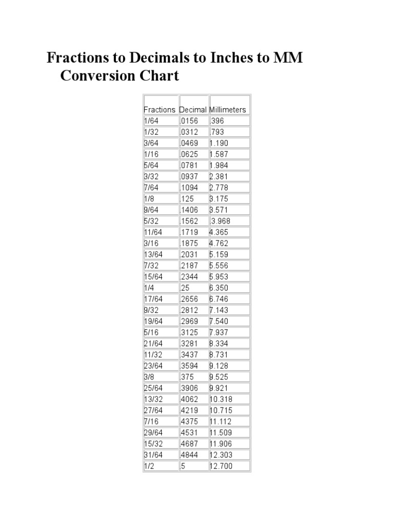 Fractions to Decimals to Inches to MM Conversion Chart