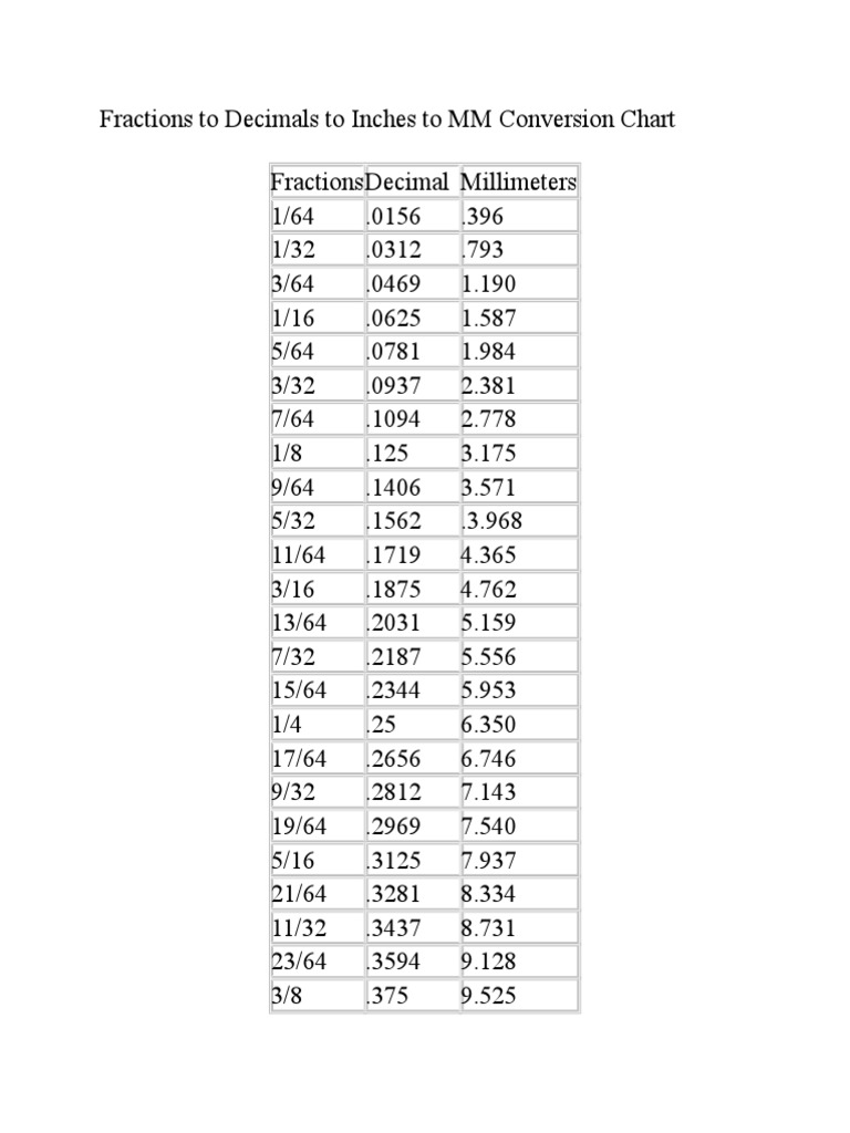 chart inches to mm