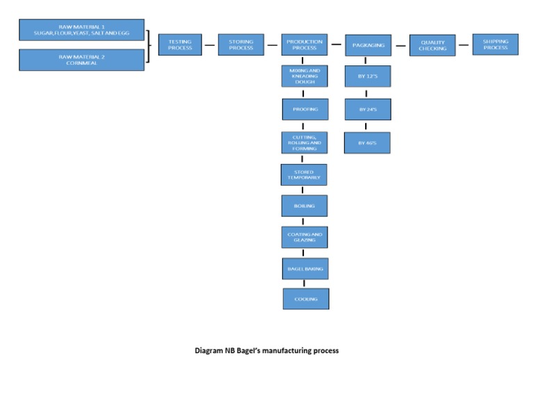 Diagram NB Bagel's Manufacturing Process | PDF