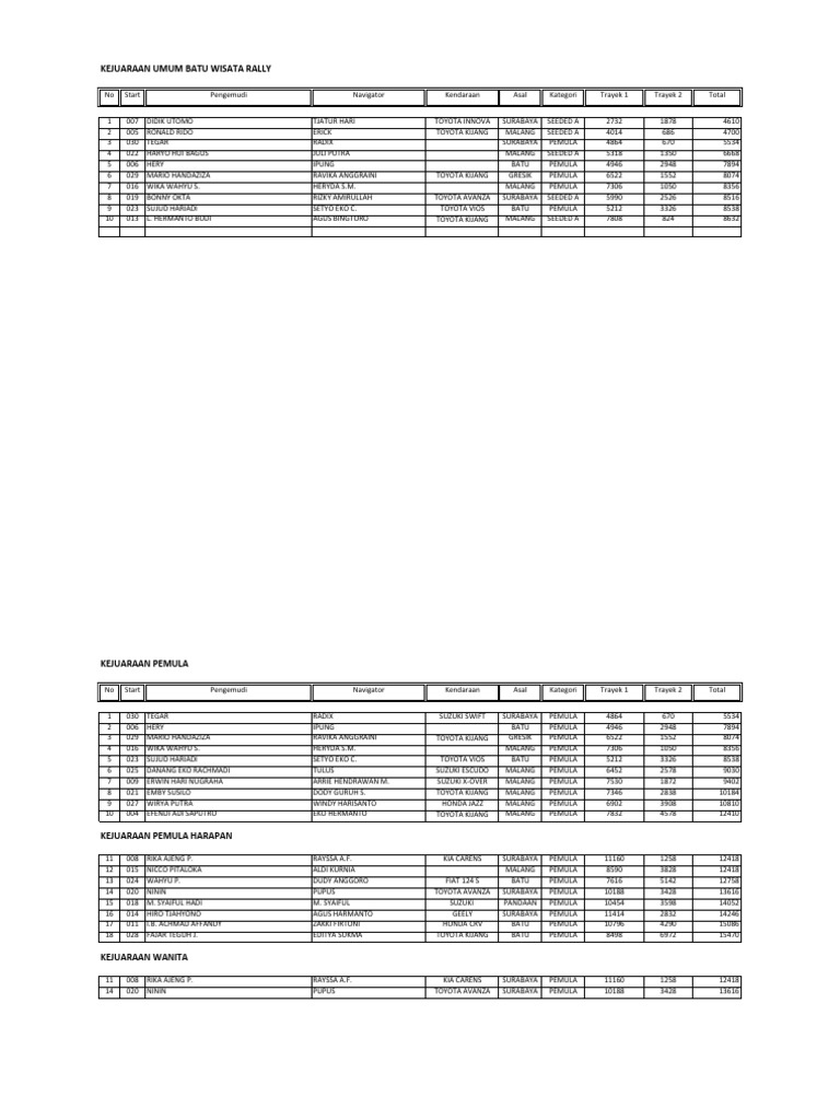 Hasil Kejuaraan Rally Batu | PDF | Kendaraan Off Road | Mobil-mobil Jepang