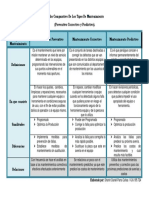 Cuadro Comparativo de Los Tipos de Mantenimiento