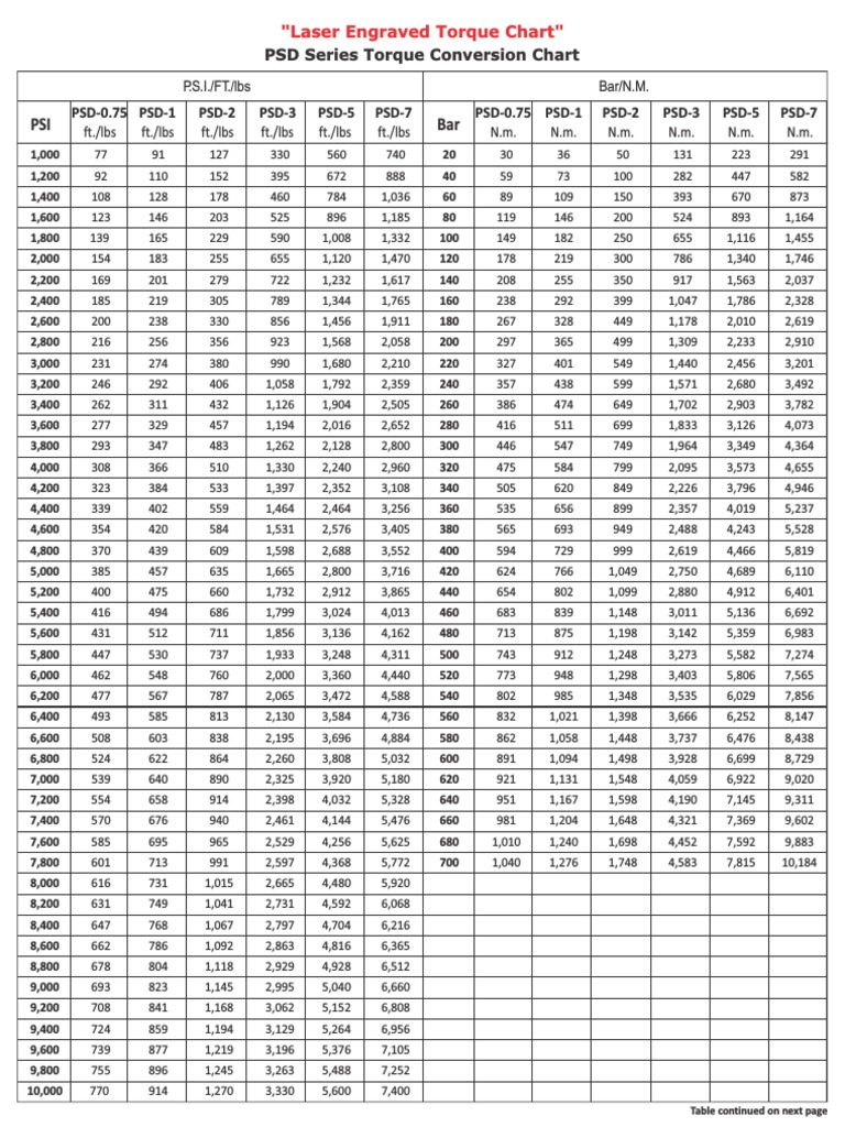 Torque Conversion Chart Overview | PDF | Units Of Measurement ...