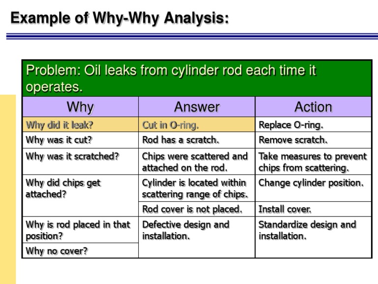 Example of Why-Why Analysis:: Problem: Oil Leaks From Cylinder Rod Each ...