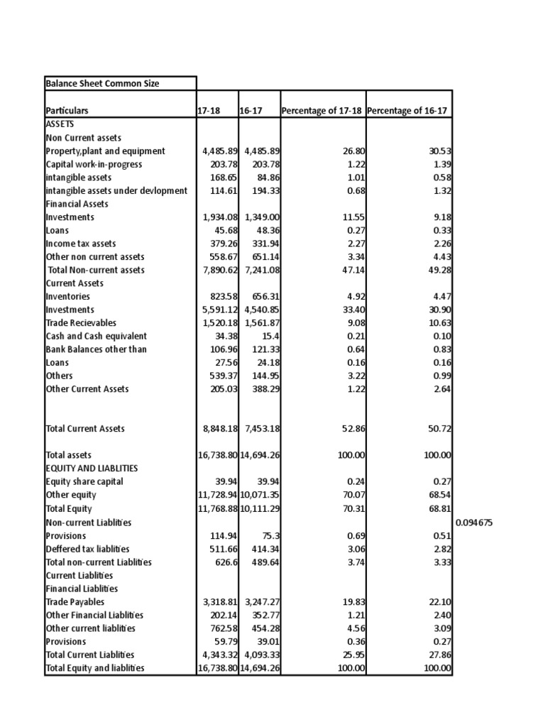 Hero Motocorp Ltd Balance Sheet Common Size Particulars 17 18 16 17