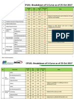 CP101: Breakdown of S-Curve As of 25 Oct 2017: No. Work Item Weight (%) Plan (%) Actual (%) Deviation (%) Note