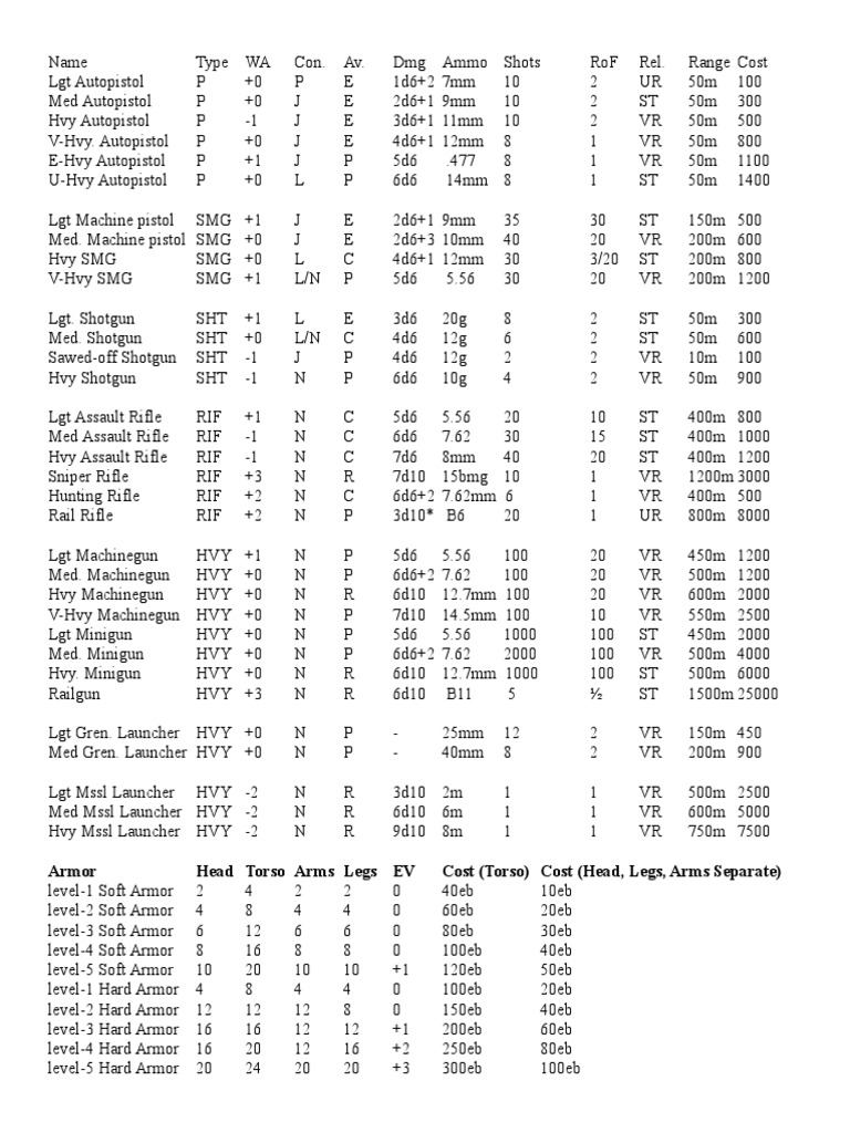 Generic Arms and Armor PDF Firearms Equipment