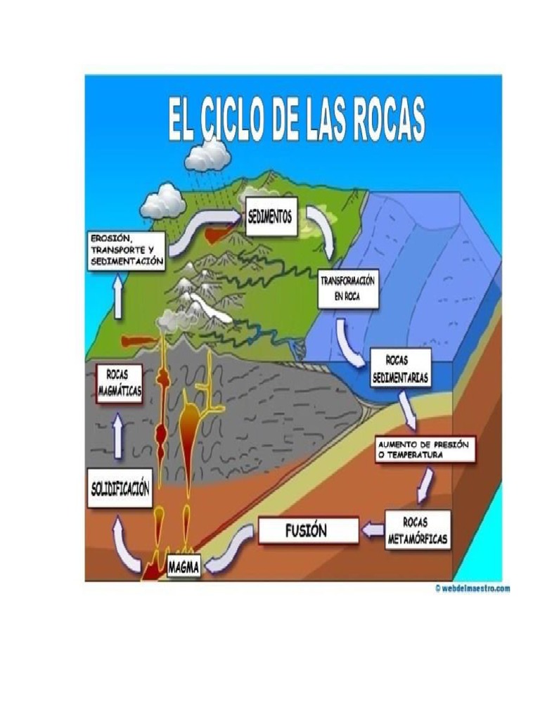 3.3: El Ciclo De La Roca _ Rocas arcillosas – FYRI