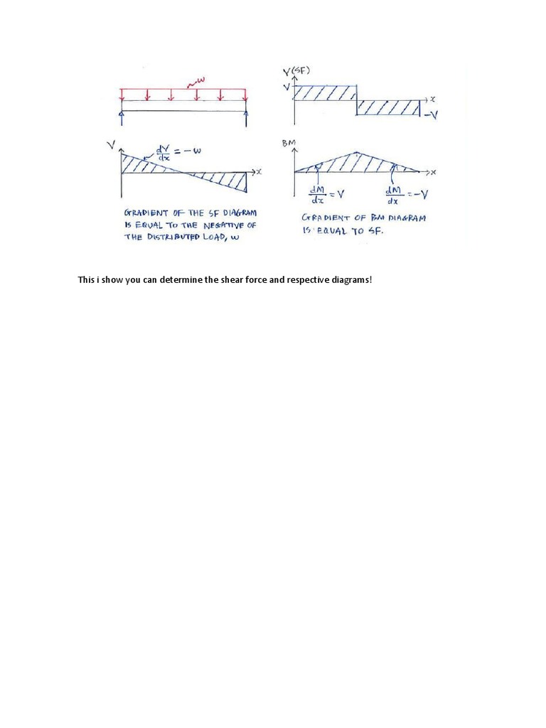 This I Show You Can Determine The Shear Force and Respective Diagrams ...
