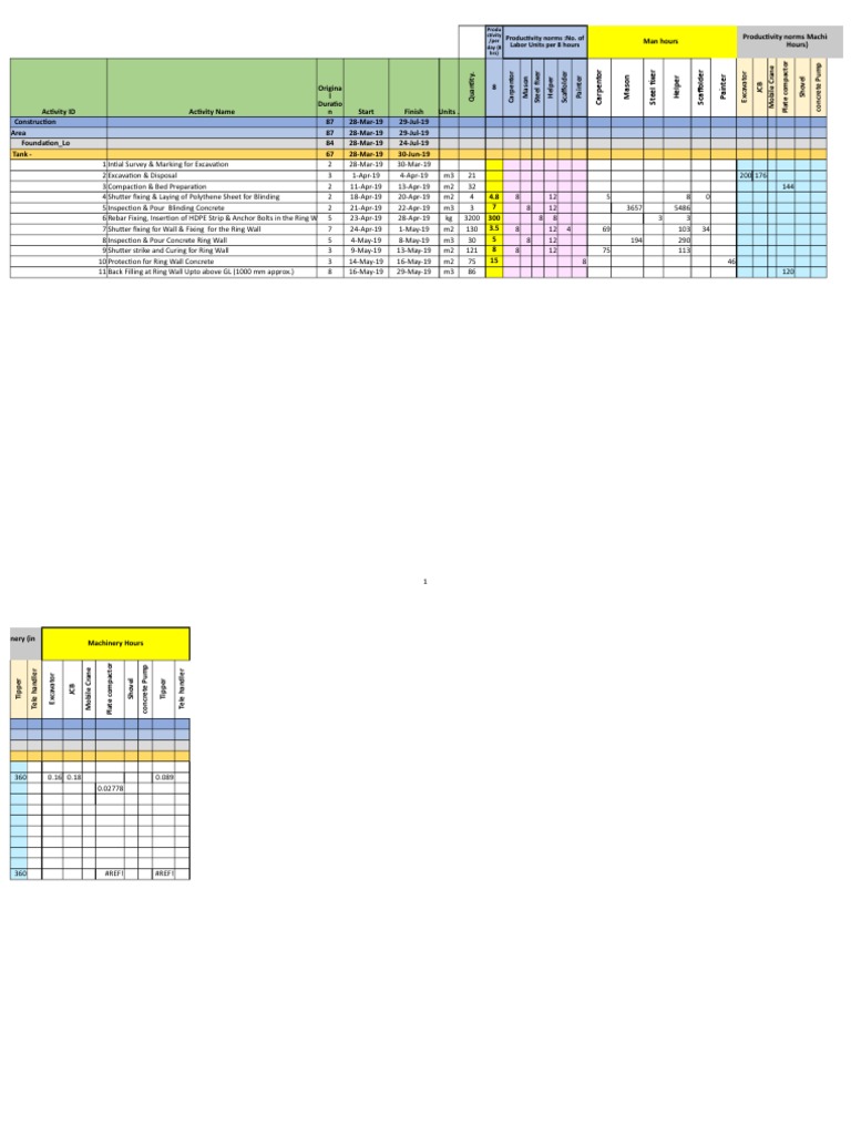 Manpower Prodcutivity Calculation | PDF | Concrete | Engineering