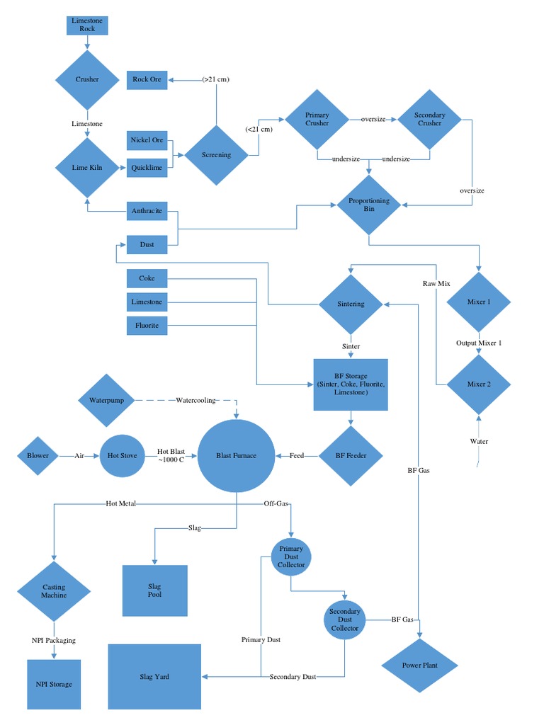 Nickel Smelting Process Overview | PDF | Blast Furnace | Metals