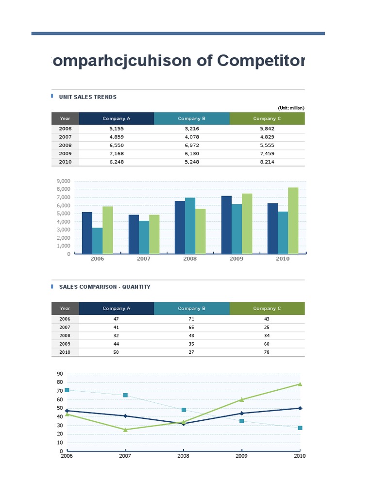 Competitor Sales Trends Analysis | PDF