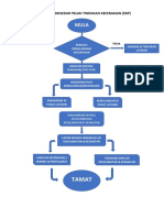 Carta Alir Prosedur Pelan Tindakan Kecemasan