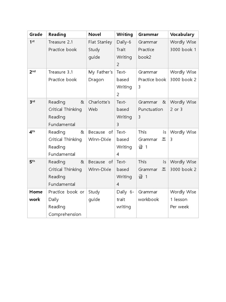 Grade-Level Reading & Writing Resources | PDF | Language Arts & Discipline