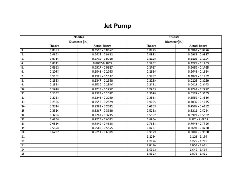 Jet Pump Nozzles Throats Diameter (In.) Diameter (In.) Theory Actual