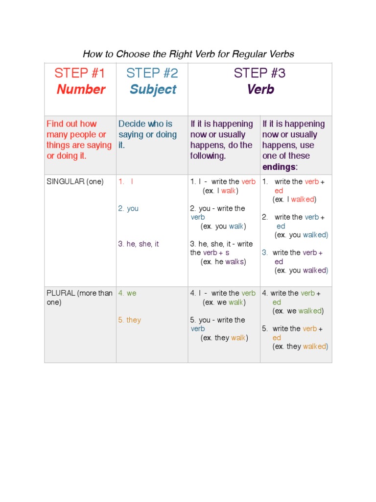 Verb Table | PDF | Philosophy