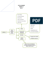 Peta Konsep Modul 3 Kb. 2