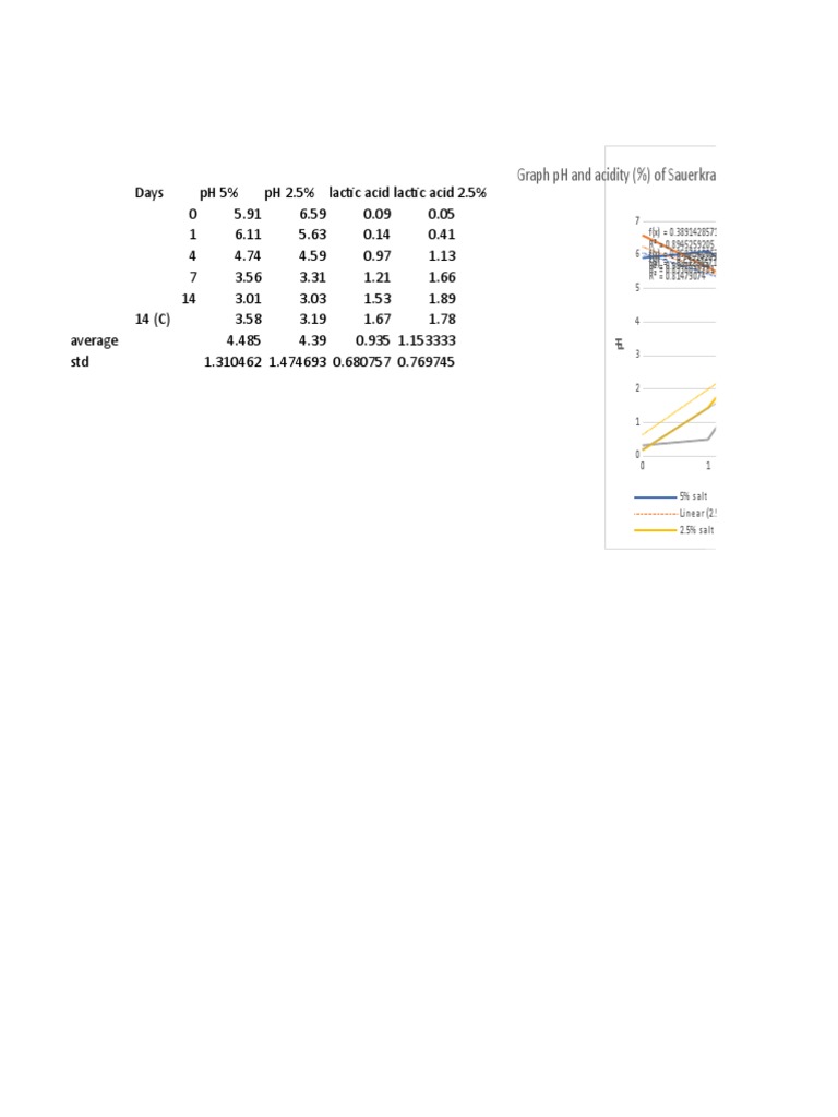 CFU Growth in Sauerkraut Juice | PDF | Chemistry | Nature