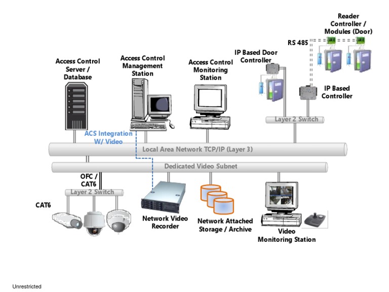 ACS Integration with Video Systems | PDF | Computers