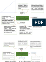 Mapa Mental, Politica Nacional para El Desarrollo de La CTI