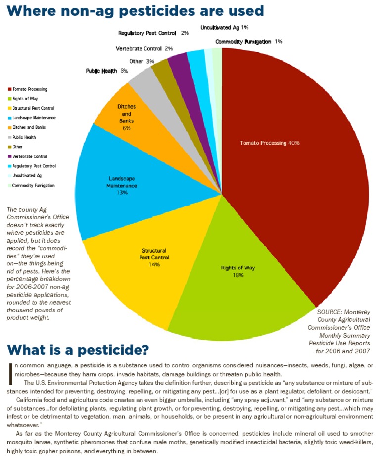 Where Non Ag Pesticides Are Used Pie Chart | Pest Control | Pesticide