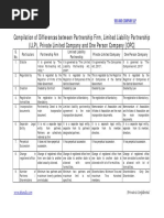 Comilation of Comparison of FIRM Limited Liability Partnership LLP Pvt. Ltd. COMPANY Onew Person Company OPC