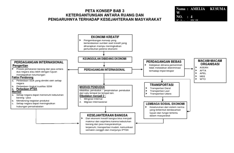 Peta Konsep Bab 3 Ketergantungan Antara Ruang Dan Pengaruhnya Terhadap Kesejahteraan Masyarakat