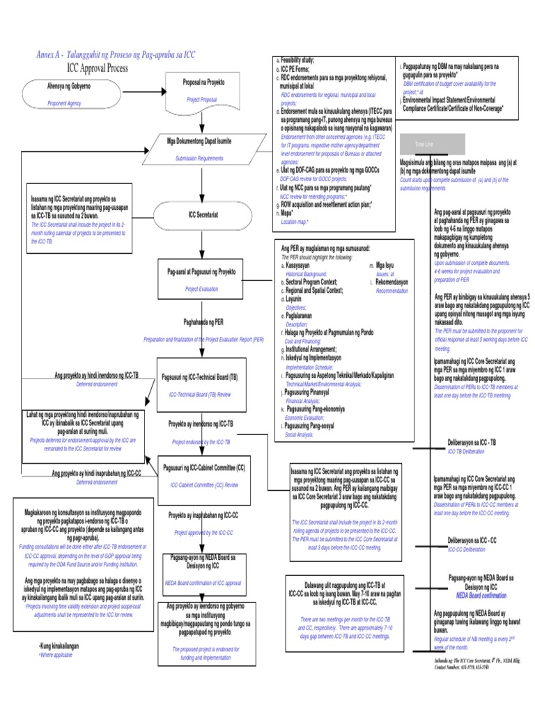 ICC Approval Process | PDF