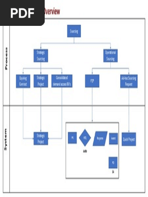 SAP Sourcing Process Flow
