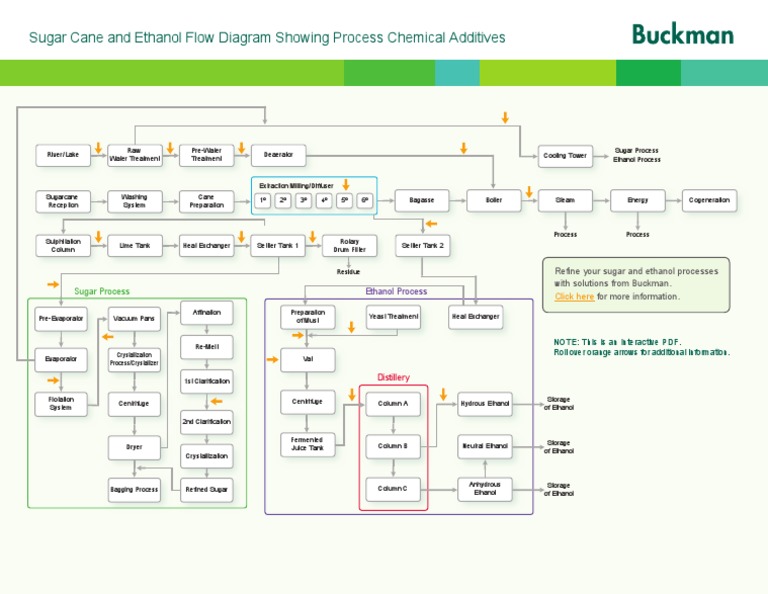 Sugar Cane and Ethanol Flow Diagram Showing Process Chemical Additives ...