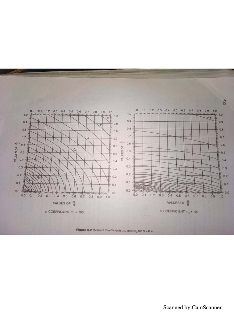Pigeaud's Curves | PDF