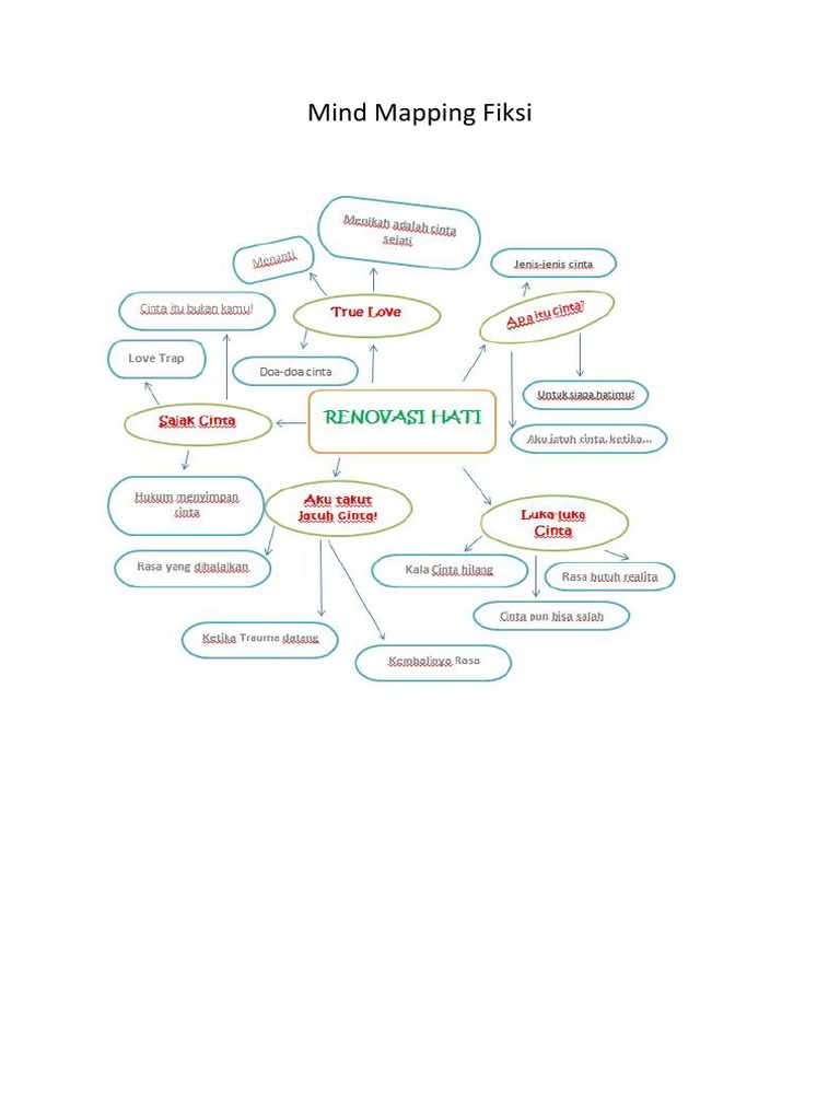 Mind Mapping Fiksi