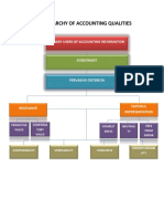 Hierarchy of Accounting Qualities